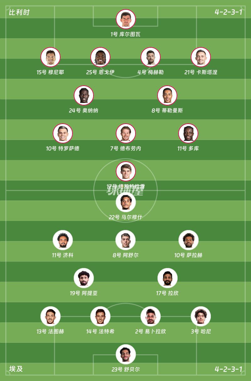 2026年世界杯比利时与埃及西雅图赛场战成1比1平局  第2张