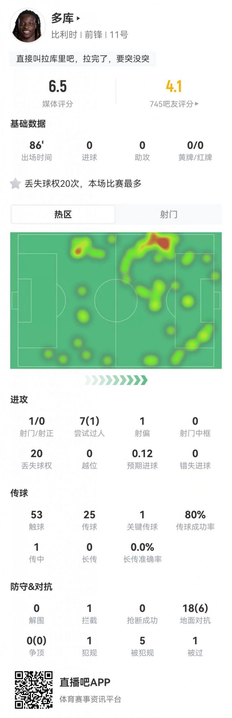 比利时世界杯1比1战平埃及 多库出场86分钟获6.5分
