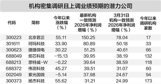 A股半导体板块6月15日大涨，机构上调39家公司业绩预期，16家预测增幅超100  第1张