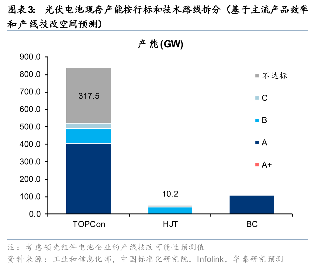 光伏组件效率门槛大幅提升 华泰证券预估出清规模超300GW  第3张