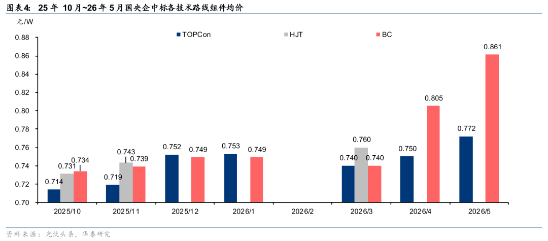 光伏组件效率门槛大幅提升 华泰证券预估出清规模超300GW  第4张