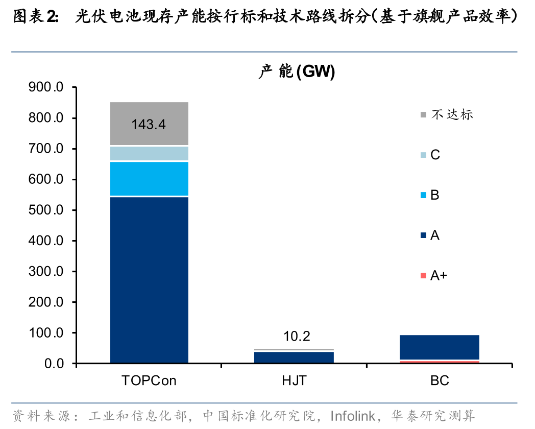 光伏组件效率门槛大幅提升 华泰证券预估出清规模超300GW  第2张