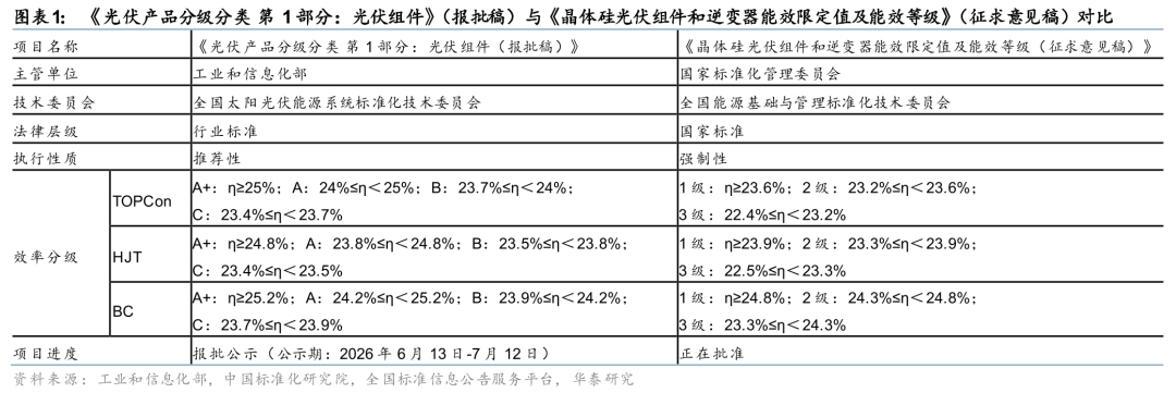 光伏组件效率门槛大幅提升 华泰证券预估出清规模超300GW