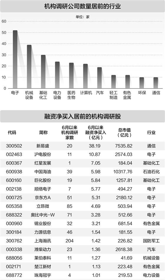 6月338家公司接受机构调研 电子行业52家获聚焦 融资资金同步流入