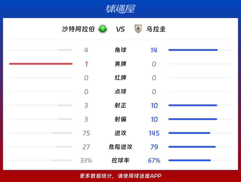 沙特阿拉伯1-1战平乌拉圭 阿姆里首开记录 阿劳霍第80分钟扳平  第3张