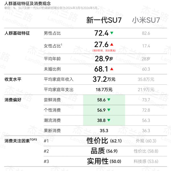 杰兰路发布小米SU7与新一代SU7用户画像数据  第2张