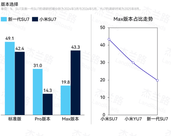 杰兰路发布小米SU7与新一代SU7用户画像数据  第5张