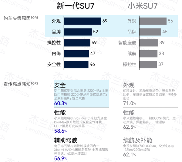 杰兰路发布小米SU7与新一代SU7用户画像数据  第4张