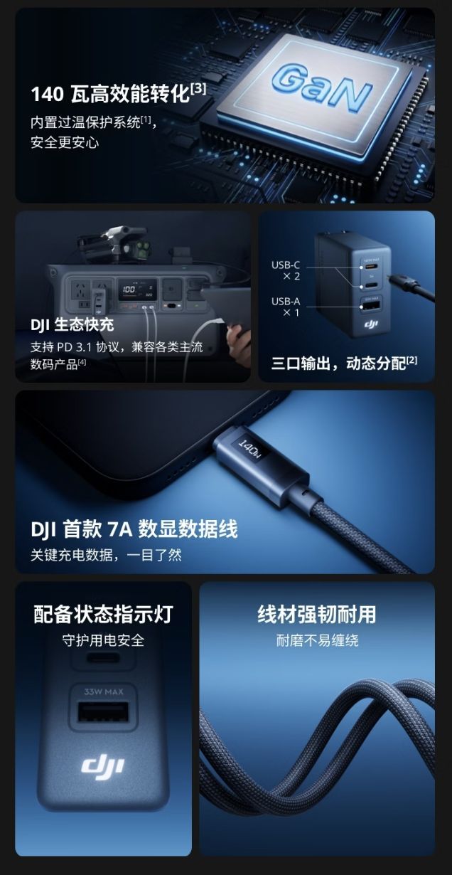 大疆 DJI Power 140W 充电头正式发售，2C+1A 设计定价 219 元  第2张