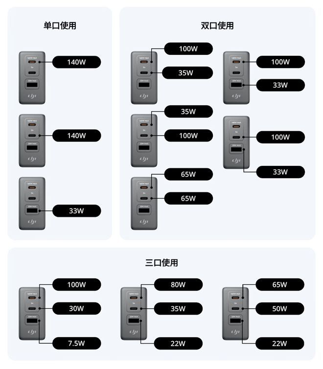 大疆 DJI Power 140W 充电头正式发售，2C+1A 设计定价 219 元  第5张
