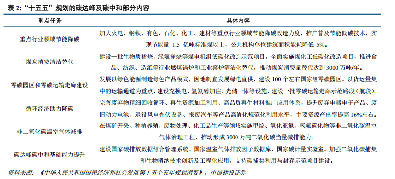 中信建投：碳排放管控收紧有望打开绿色甲醇市场空间  第6张