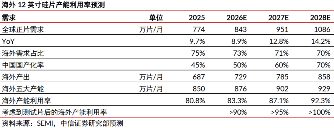 中信证券：2026年Q2硅片涨价落地，预计下半年国内外继续涨价  第1张