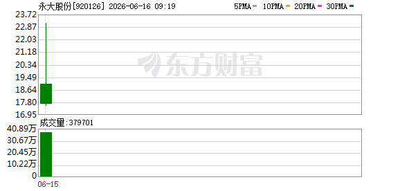 永大股份北交所首日收涨127%，年内IPO数量超去年全年