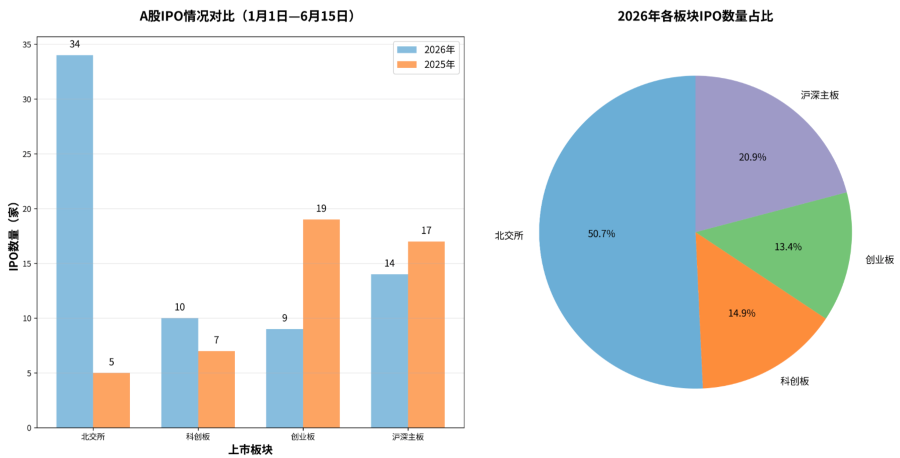 永大股份北交所首日收涨127%，年内IPO数量超去年全年  第2张