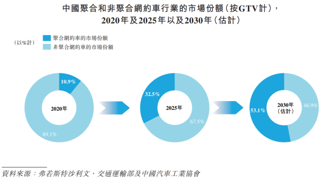 中小网约车扎堆上市，高德才是最大赢家  第2张