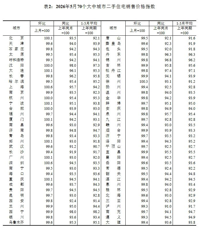 2026年5月70城新建商品住宅环比上涨16城 一线同比降幅收窄0.4个百分点  第2张