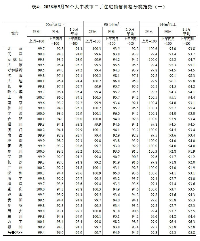 2026年5月70城新建商品住宅环比上涨16城 一线同比降幅收窄0.4个百分点  第5张