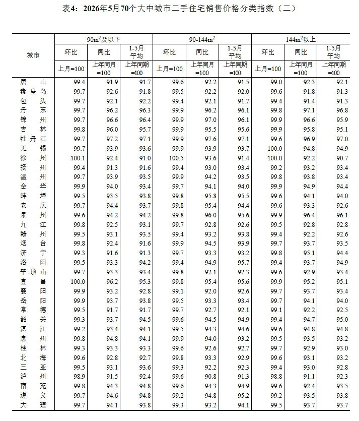 2026年5月70城新建商品住宅环比上涨16城 一线同比降幅收窄0.4个百分点  第6张
