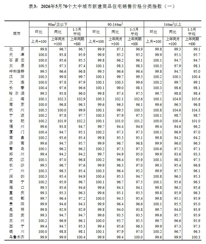 2026年5月70城新建商品住宅环比上涨16城 一线同比降幅收窄0.4个百分点  第3张