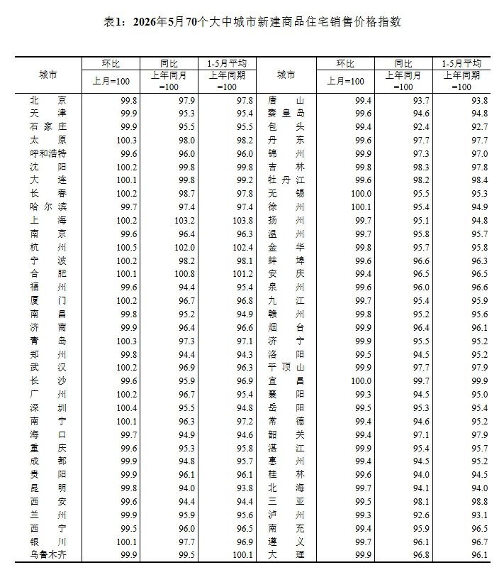 2026年5月70城新建商品住宅环比上涨16城 一线同比降幅收窄0.4个百分点