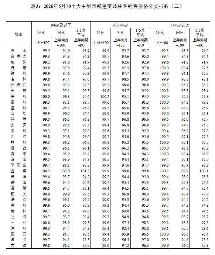 2026年5月70城新建商品住宅环比上涨16城 一线同比降幅收窄0.4个百分点  第4张