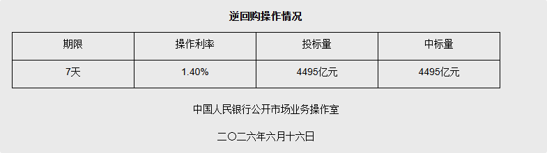 中国人民银行6月16日开展4495亿元7天期逆回购操作