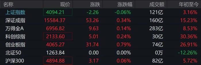 A股开盘涨跌互现 超2800只个股飘绿 海运通信半导体走强