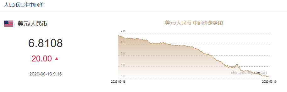人民币对美元中间价6月16日报6.8108 调降20个基点