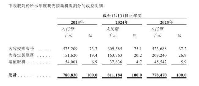 视觉中国递交港交所上市申请 2025年净利润同比下降28.5  第2张