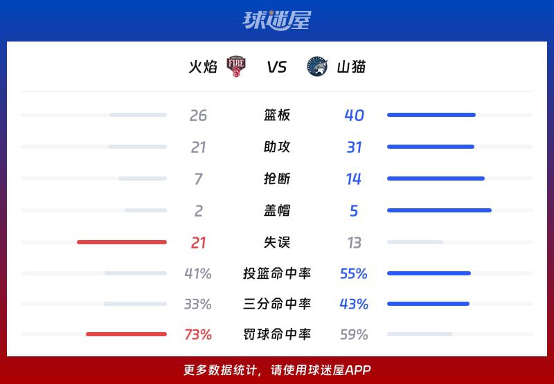 山猫107-74大胜火焰 WNBA总裁杯小组赛告捷  第3张