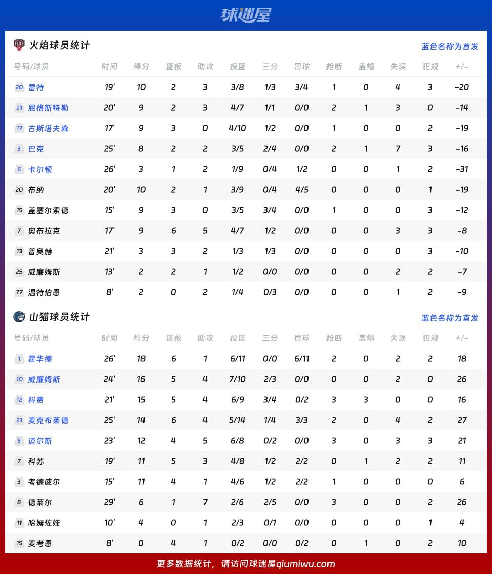山猫107-74大胜火焰 WNBA总裁杯小组赛告捷  第4张