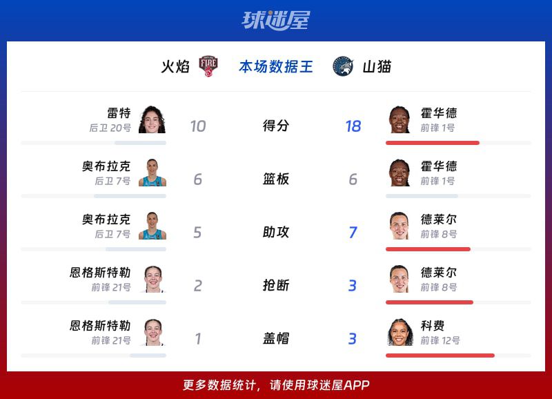 山猫107-74大胜火焰 WNBA总裁杯小组赛告捷  第2张