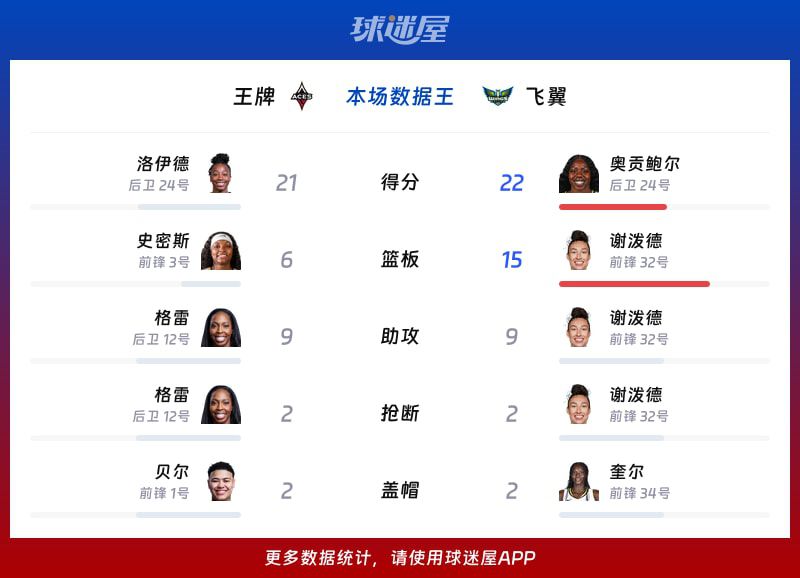 飞翼96-66大胜王牌 奥贡鲍尔22分7助率队取胜  第2张