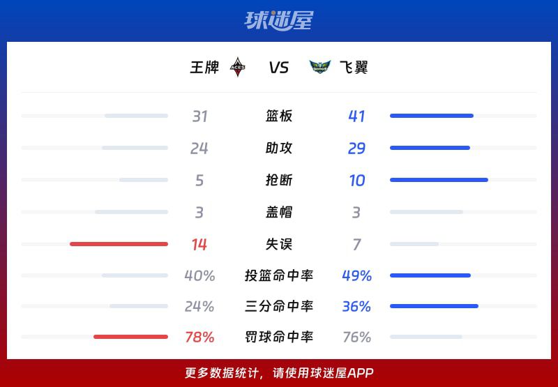 飞翼96-66大胜王牌 奥贡鲍尔22分7助率队取胜  第3张