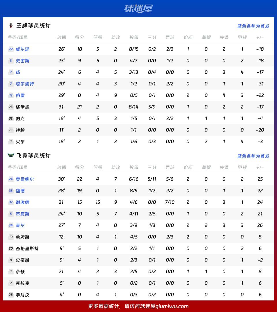 飞翼96-66大胜王牌 奥贡鲍尔22分7助率队取胜  第4张