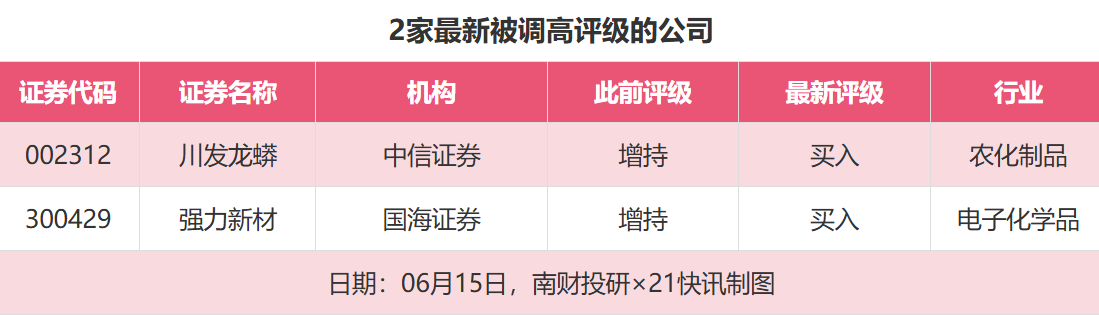 6月15日券商给予12次目标价 贝达药业涨幅居前达48.45  第2张