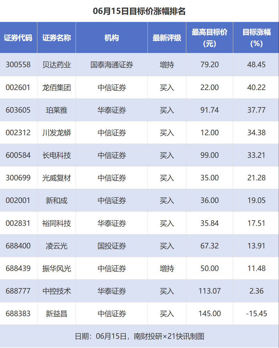 6月15日券商给予12次目标价 贝达药业涨幅居前达48.45
