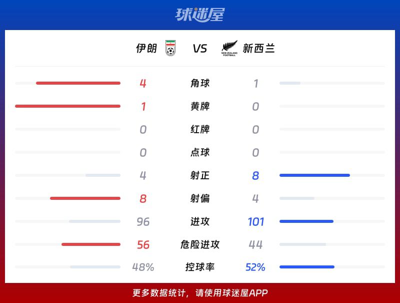伊朗2-2新西兰 拉明·雷扎伊安传射助队逼平对手  第3张