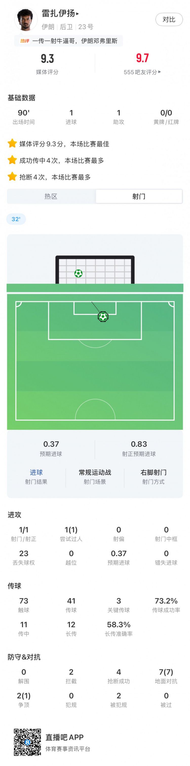 雷扎伊扬传射建功获9.3分 伊朗2-2战平新西兰
