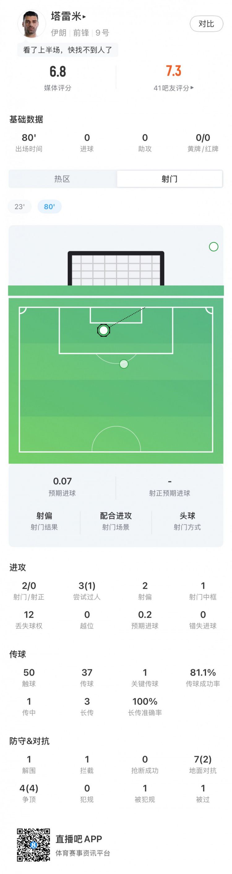 世界杯小组赛伊朗2-2平新西兰 塔雷米80分钟获评6.8分