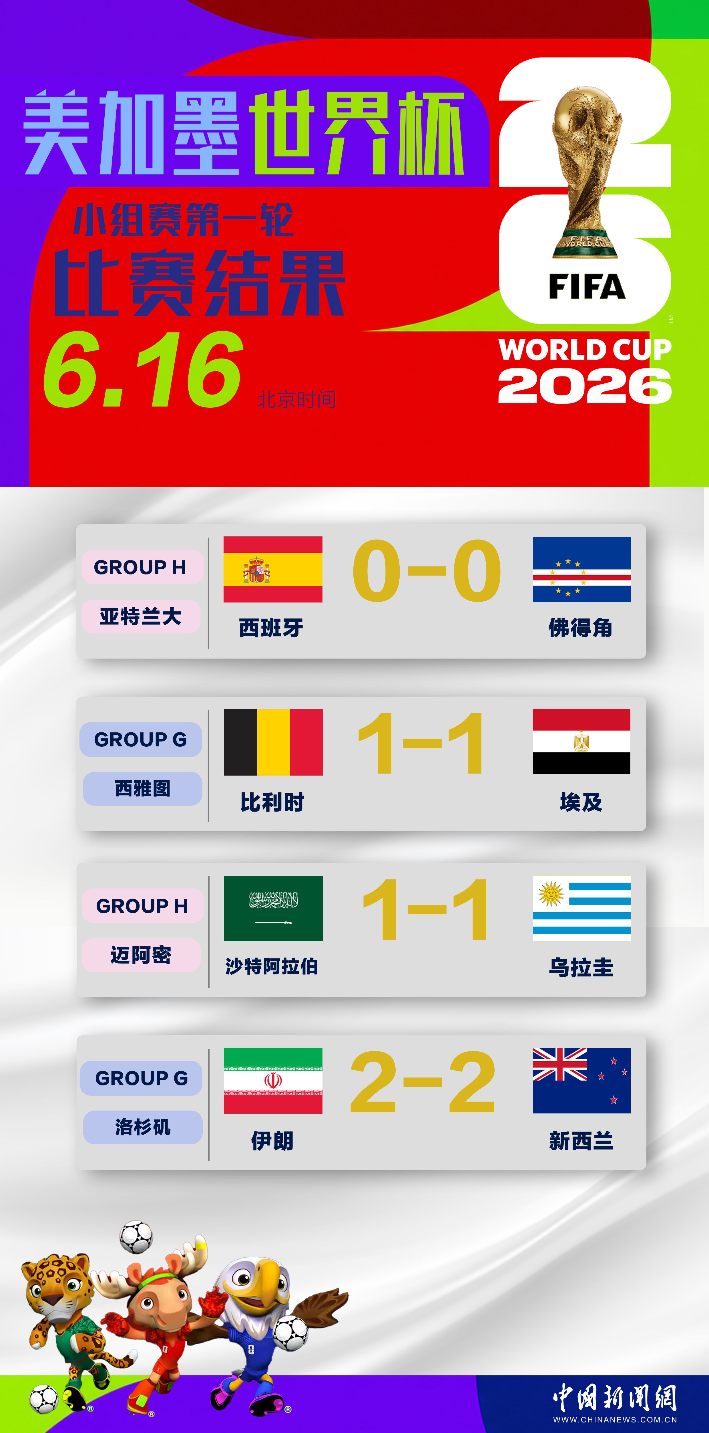 美加墨世界杯四场小组赛全部以平局结束