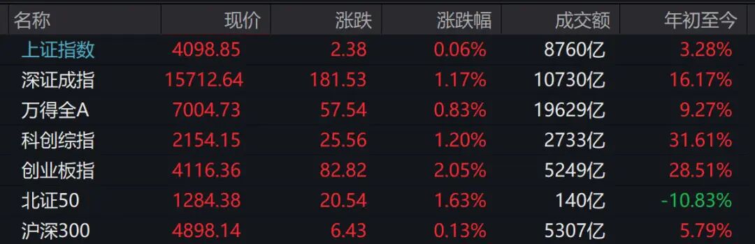 A股三大股指午间集体收涨，创业板指涨超2