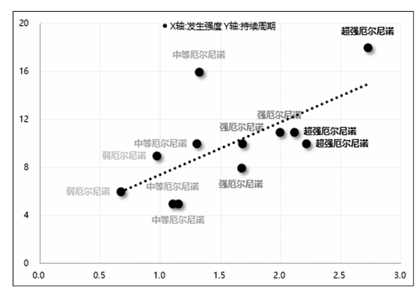 12次厄尔尼诺回顾：1982年以来发生频率与影响梳理  第2张