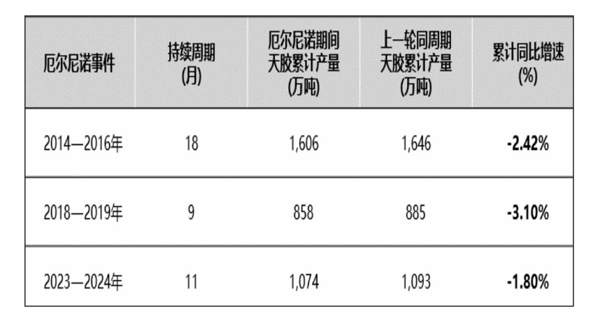 12次厄尔尼诺回顾：1982年以来发生频率与影响梳理  第3张