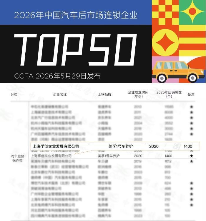 美孚1号车养护连续四年入选CCFA汽车后市场连锁企业Top50