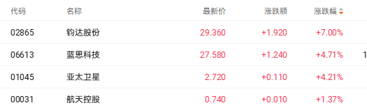 港股商业航天股走强 钧达股份涨7%领涨