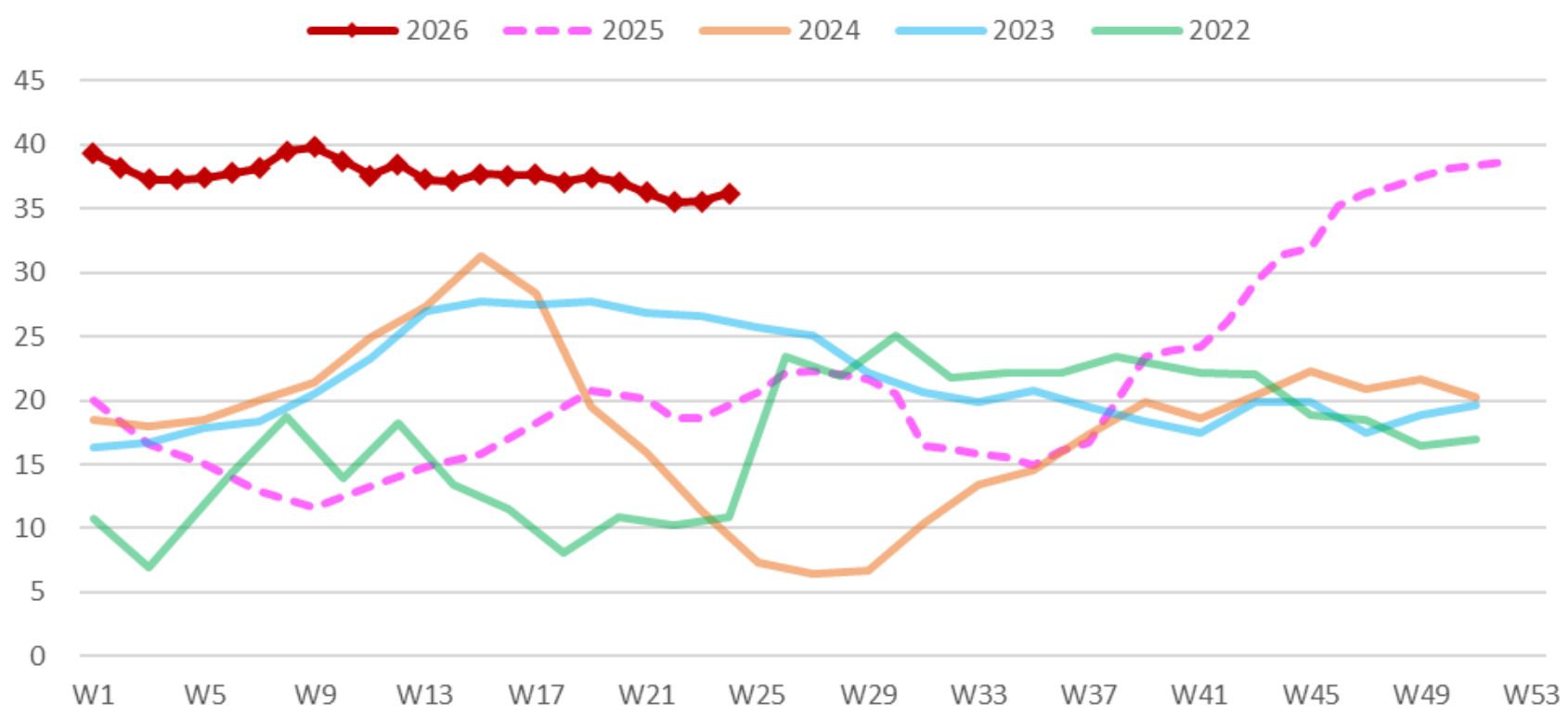 锰硅期价6月以来持续低位震荡 企业库存达36.20万吨创年内高位  第2张