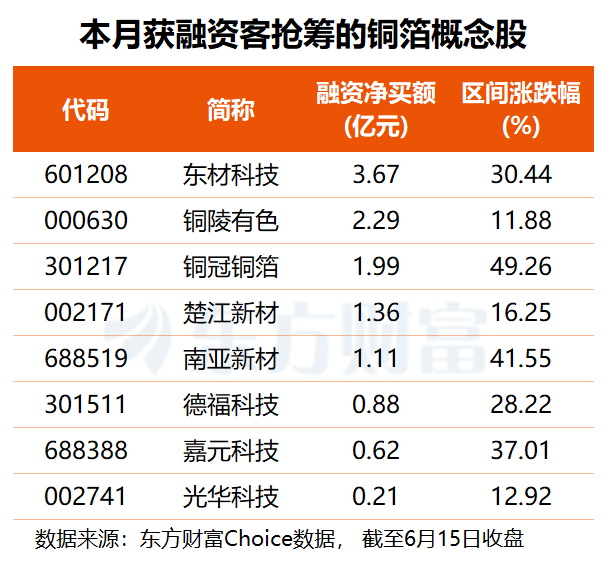 铜箔概念板块延续强势 高端AI服务器订单排至2027年下半年  第1张