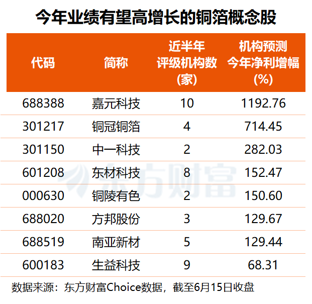 铜箔概念板块延续强势 高端AI服务器订单排至2027年下半年  第2张