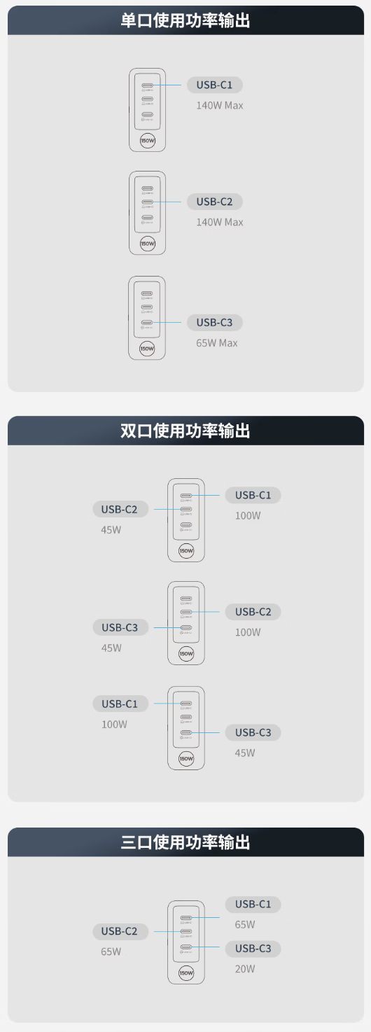 联想在京东上架150W三接口充电头，售价339元  第3张
